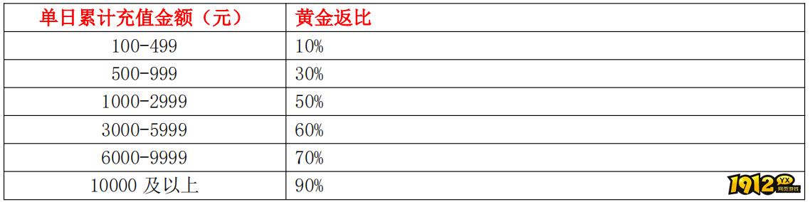 1912yx《龙符》11月28日-11月30日月末活动