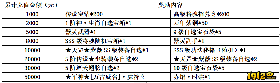 1912yx《龙符》11月28日-11月30日月末活动