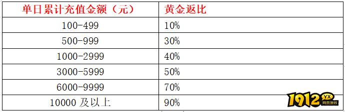 1912yx《龙符》12月12日-12月16日双12限时活动