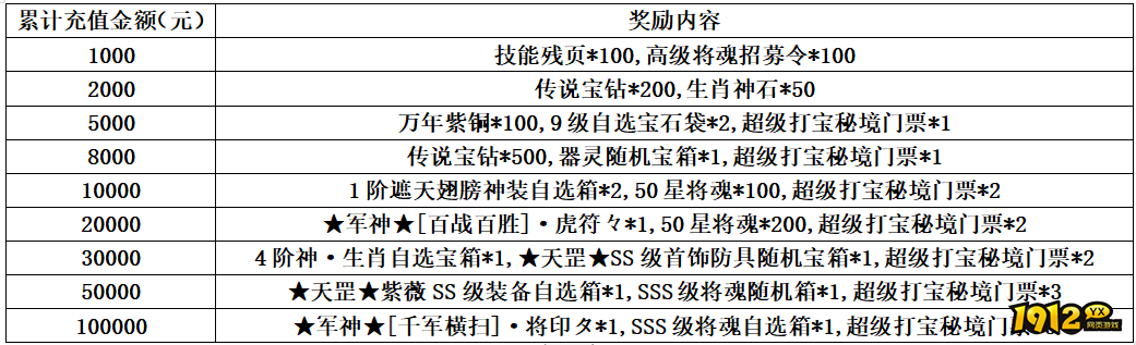 1912yx《龙符》12月12日-12月16日双12限时活动