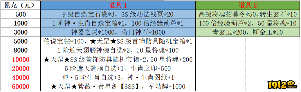 1912yx《龙符》12月29日-1月2日元旦线下活动