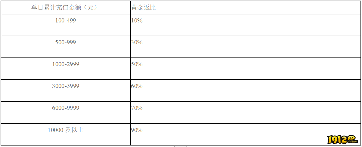 1912yx《龙符》1月26日-1月31日月末活动