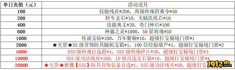 1912yx《龙符》5月15日-5月20日月中活动