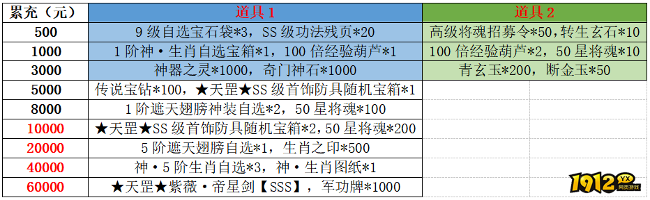 1912yx《龙符》5月15日-5月20日月中活动