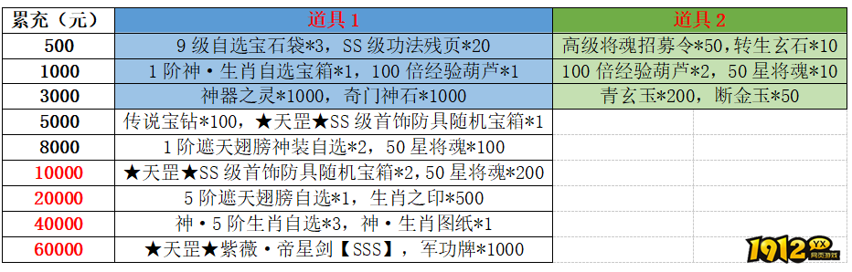 1912yx《龙符》6月27日-7月3日线下活动