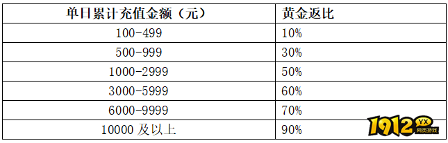 1912yx《龙符》7月12日-7月18日线下活动