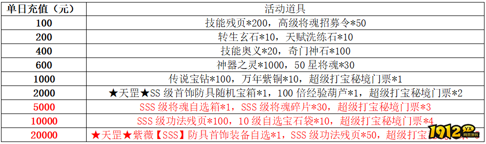 1912yx《龙符》7月28日-8月3日线下活动