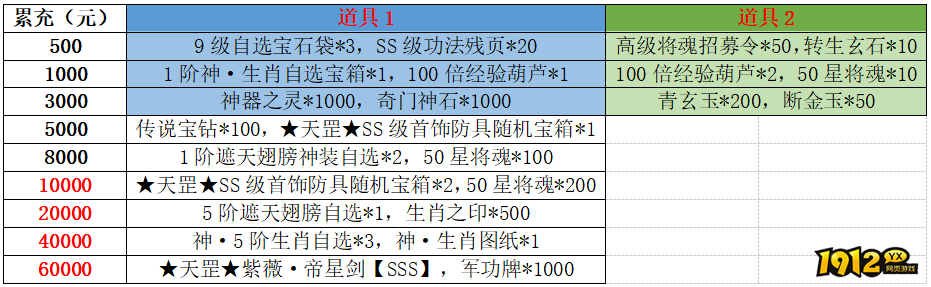 1912yx《龙符》7月28日-8月3日线下活动