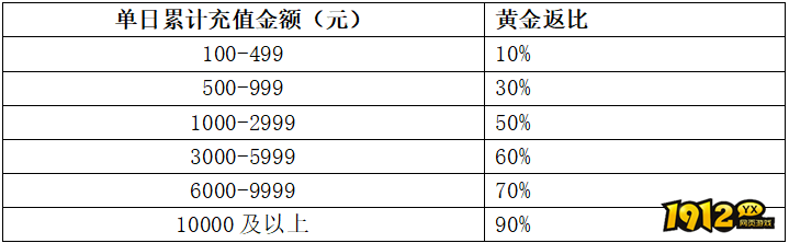 1912yx《龙符》9月14日-9月20日线下活动